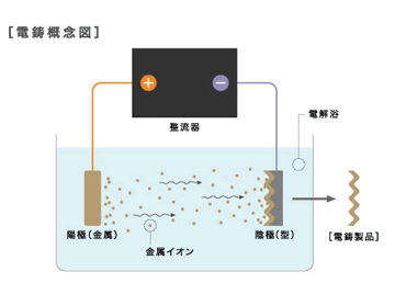 電鋳概念図