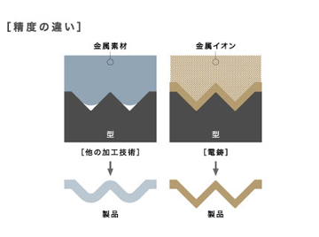 精度の違い